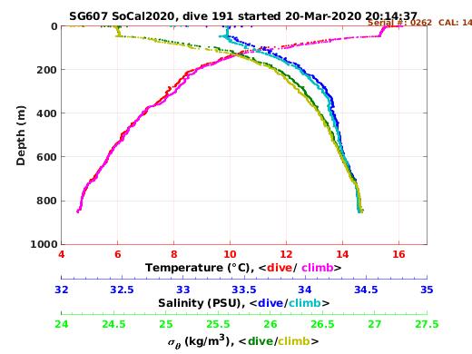 Temperature Salinity