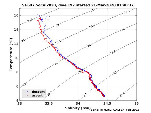 Temperature Salinity Diagnostic