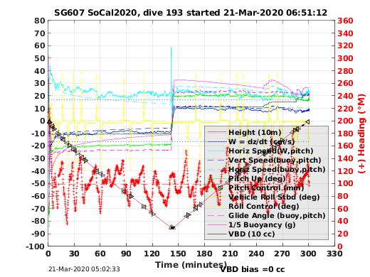 Dive Characteristics