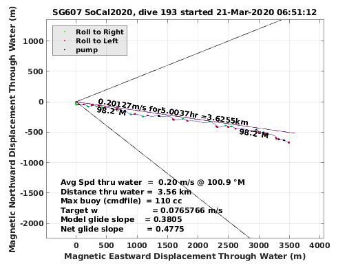 Magnetic Displacement