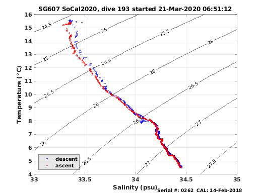 Temperature Salinity Diagnostic