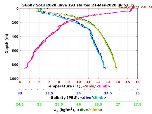 Temperature Salinity