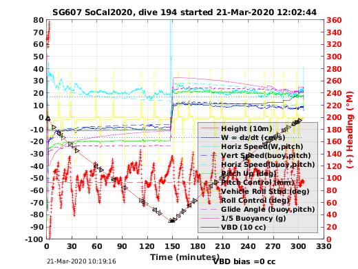 Dive Characteristics