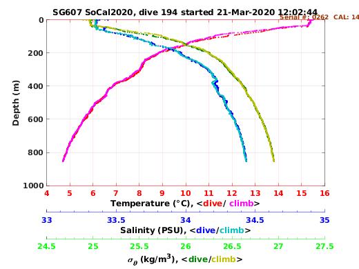 Temperature Salinity