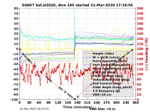 Dive Characteristics