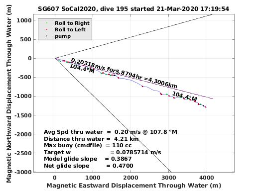 Magnetic Displacement