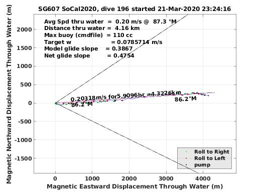 Magnetic Displacement