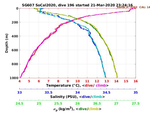 Temperature Salinity