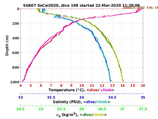 Temperature Salinity