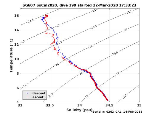 Temperature Salinity Diagnostic