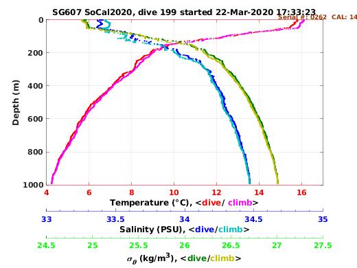 Temperature Salinity