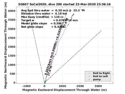 Magnetic Displacement