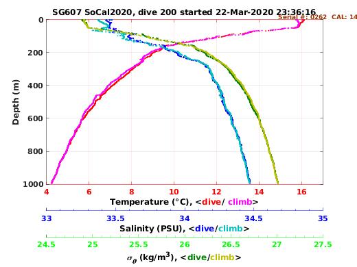 Temperature Salinity