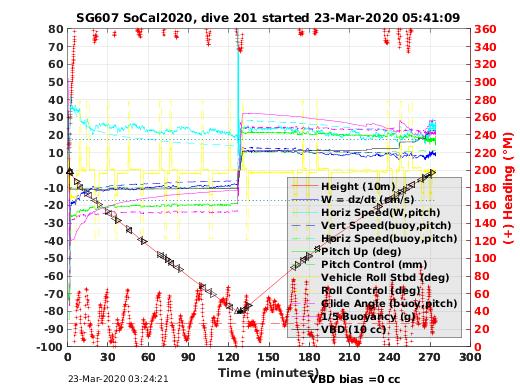 Dive Characteristics