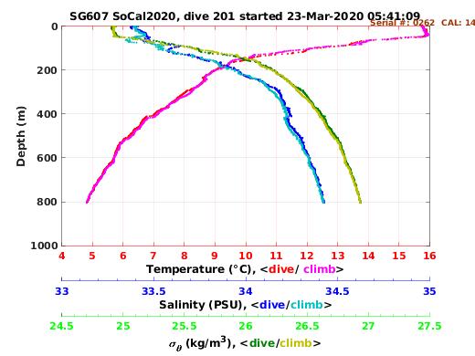 Temperature Salinity