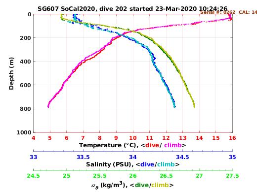 Temperature Salinity