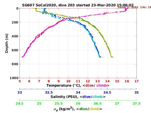 Temperature Salinity