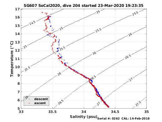 Temperature Salinity Diagnostic