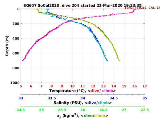 Temperature Salinity