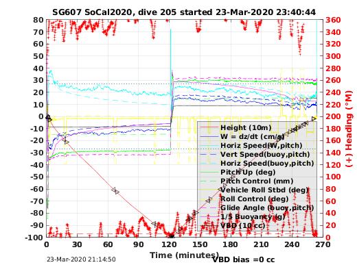 Dive Characteristics