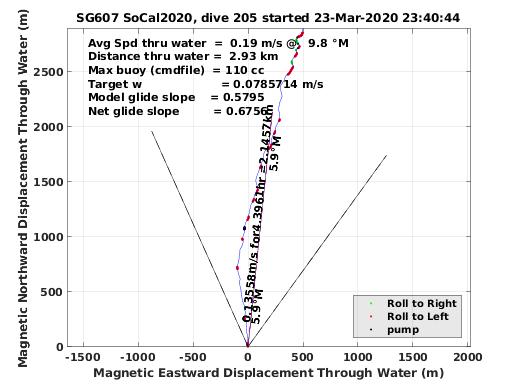 Magnetic Displacement