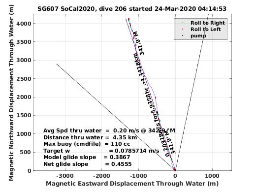 Magnetic Displacement