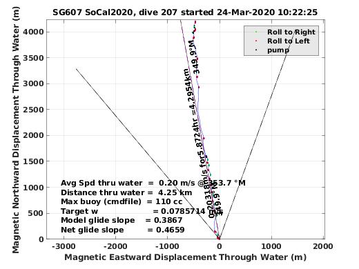 Magnetic Displacement