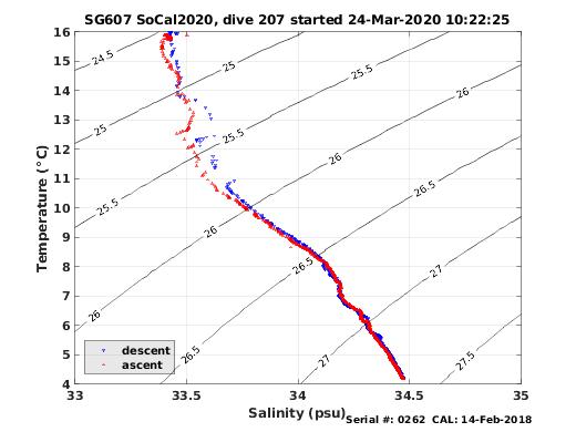 Temperature Salinity Diagnostic