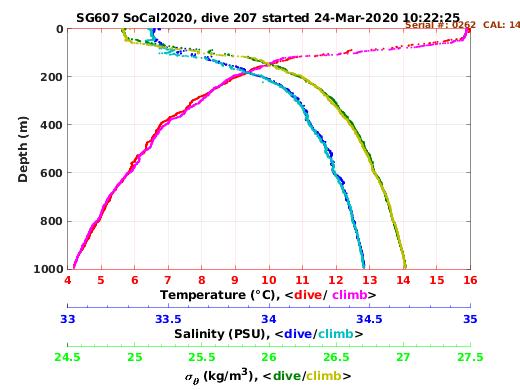 Temperature Salinity