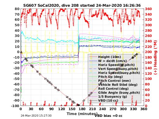 Dive Characteristics