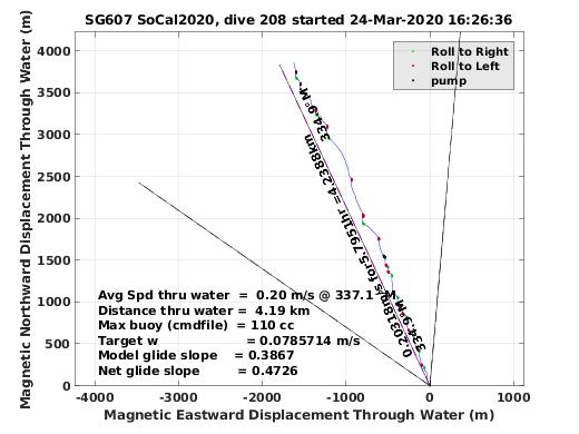 Magnetic Displacement