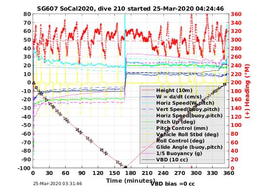 Dive Characteristics