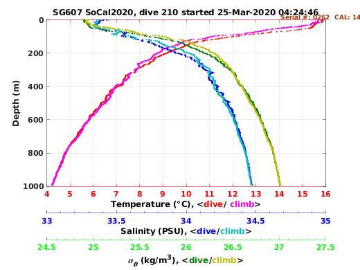 Temperature Salinity