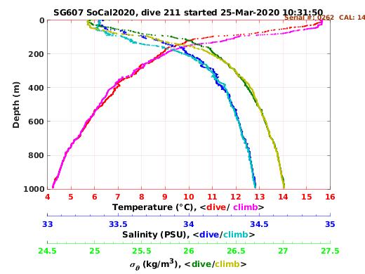 Temperature Salinity