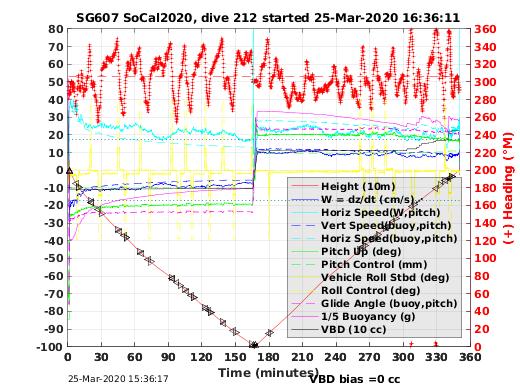 Dive Characteristics