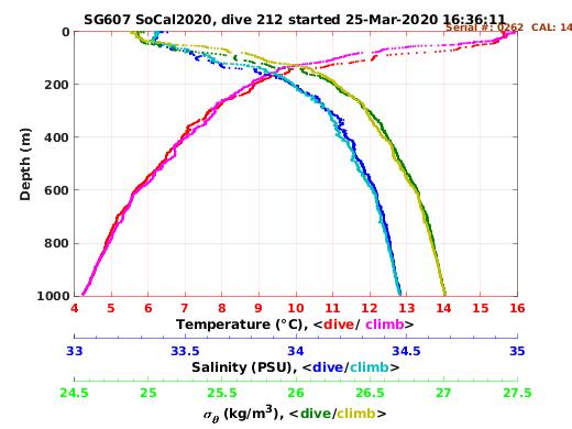 Temperature Salinity