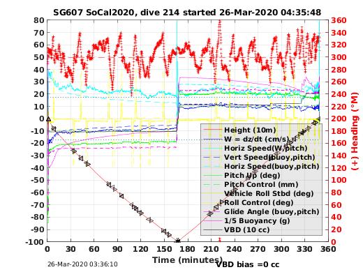 Dive Characteristics