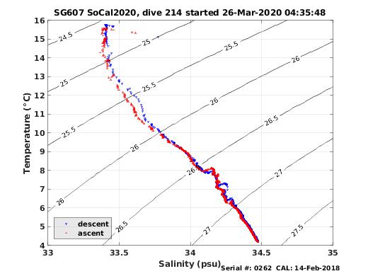 Temperature Salinity Diagnostic