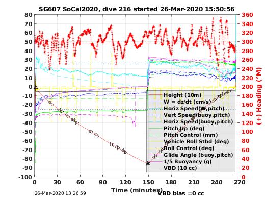 Dive Characteristics