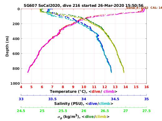 Temperature Salinity