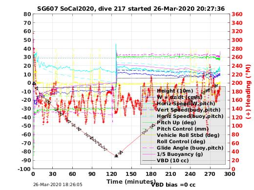 Dive Characteristics