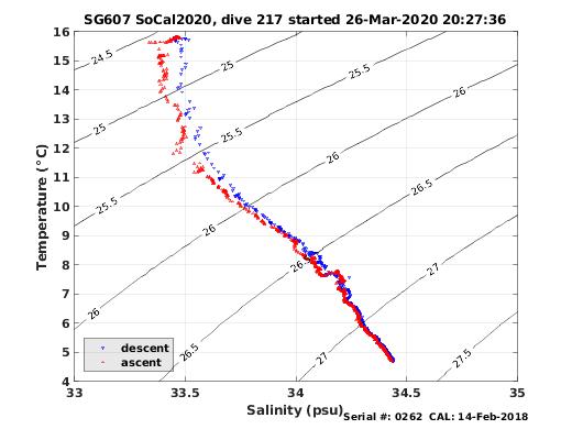 Temperature Salinity Diagnostic