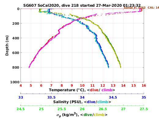 Temperature Salinity