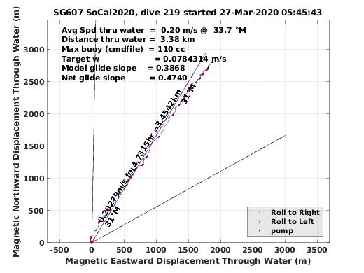 Magnetic Displacement