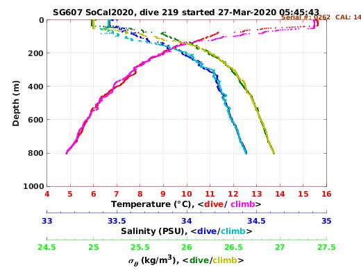 Temperature Salinity