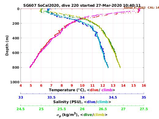 Temperature Salinity