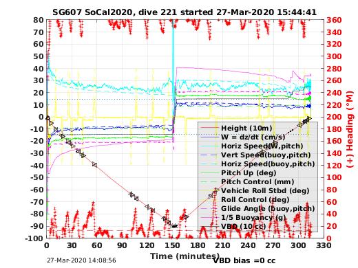 Dive Characteristics