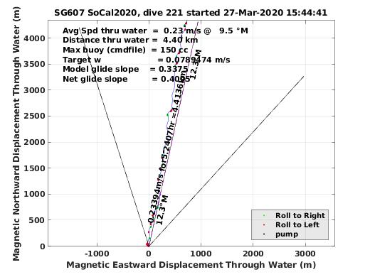 Magnetic Displacement