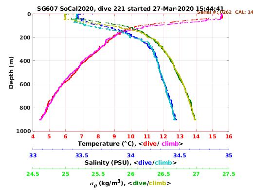 Temperature Salinity