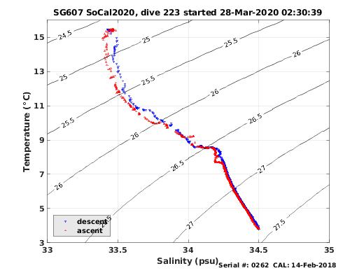 Temperature Salinity Diagnostic